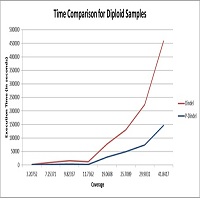 Comparison between dindel and p-dindel for diploid samples.